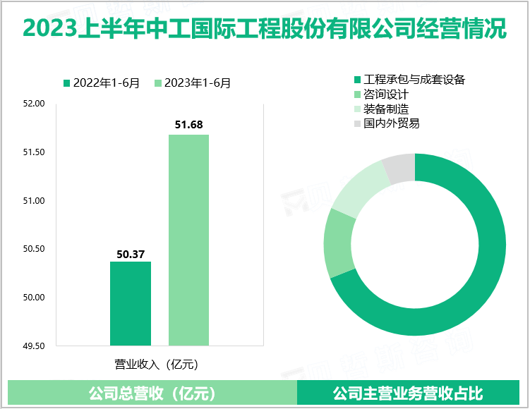 2023年上半年中工国际国内外业务发展势头良好，实现总营收51.68亿元