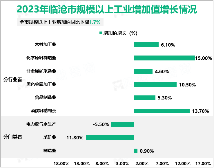 2023年临沧市规模以上工业增加值同比下降1.7%