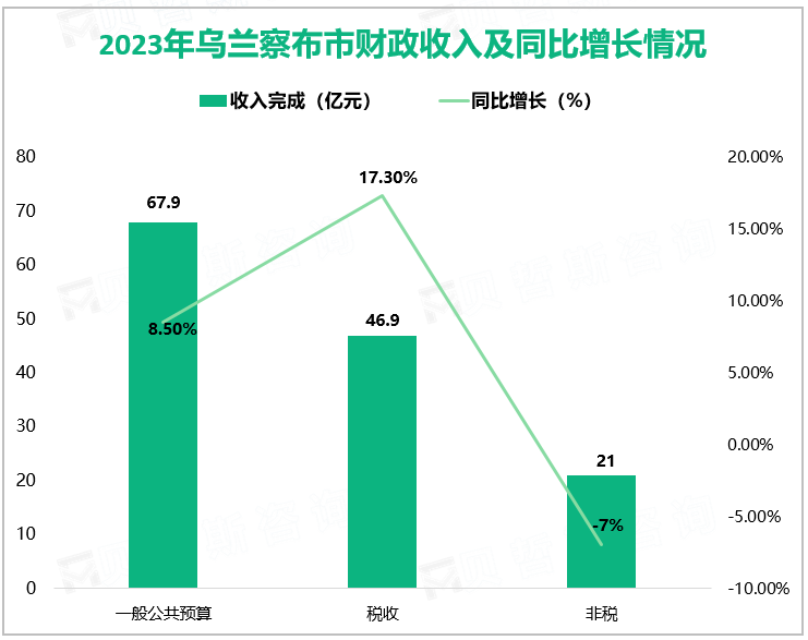 ​2023年乌兰察布市一般公共预算收入完成67.9亿元，同比增长8.5%