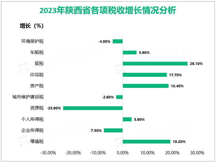 2023年陕西省一般公共预算收入完成3437.4亿元，增长3.8%