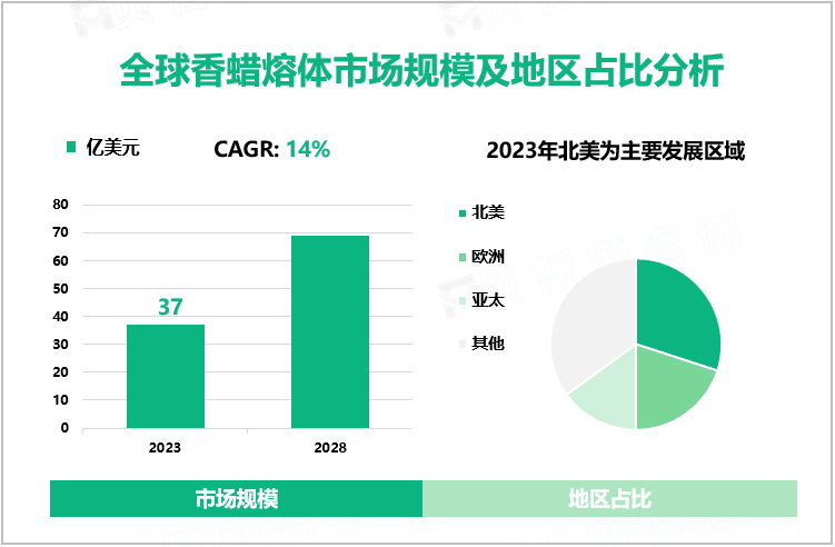 2023年香蜡熔体竞争格局分析：北美为主要发展区域，欧洲保持稳定增长