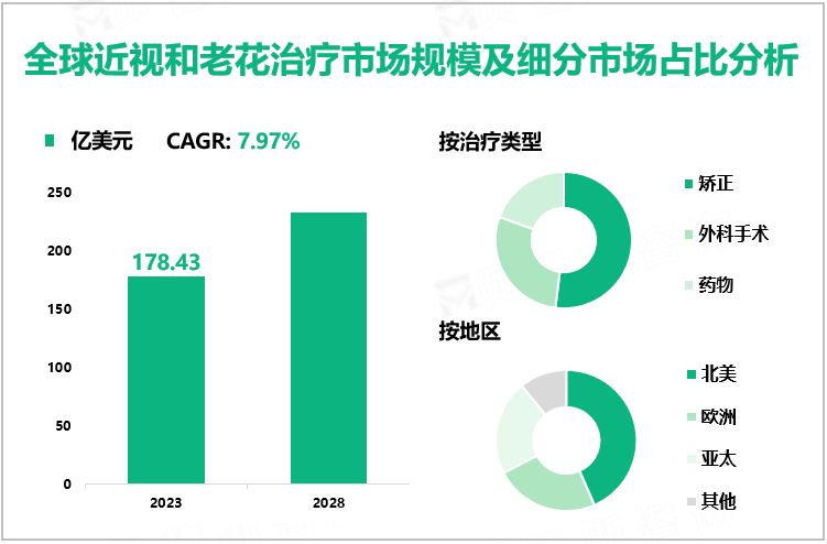 近视和老花治疗行业现状：2023年全球市场规模为178.43亿美元，北美占比最大