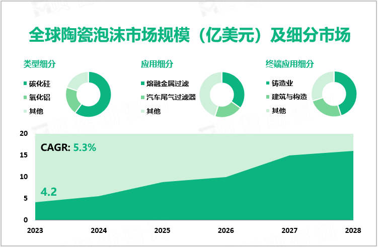 2023年陶瓷泡沫行业现状：全球市场规模达4.2亿美元，碳化硅细分市场占据最大份