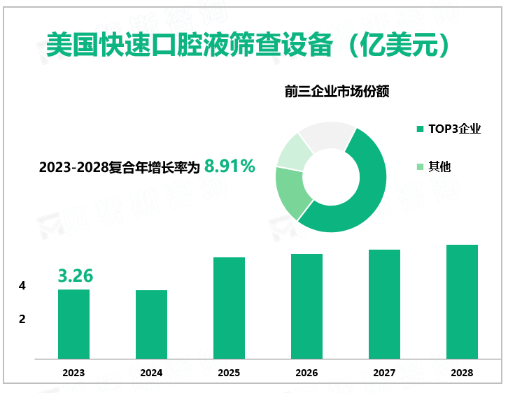 2023年美国快速口腔液筛查设备市场规模3.26亿美元，各地区法律不同，影响发展