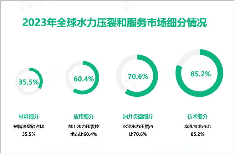 2023年水力压裂和服务细分市场分析：树脂涂层砂为市场领导者，占比35.5%