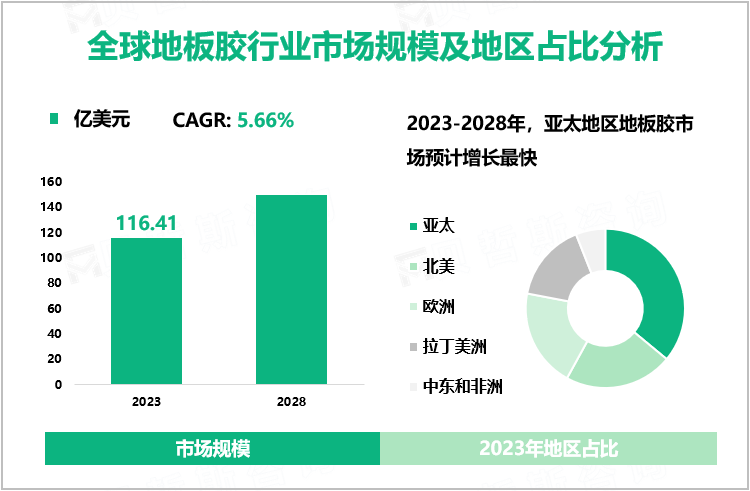 地板胶发展概况：2023年全球市场规模为116.41亿美元