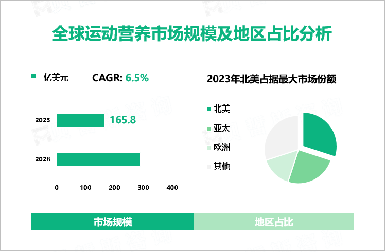 2023年运动营养行业现状分析：全球市场规模达165.8亿美元