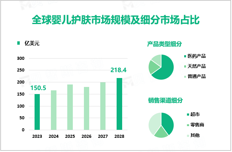 婴儿护肤市场发展态势分析：预计2028年全球市场规模将增至218.4亿美元