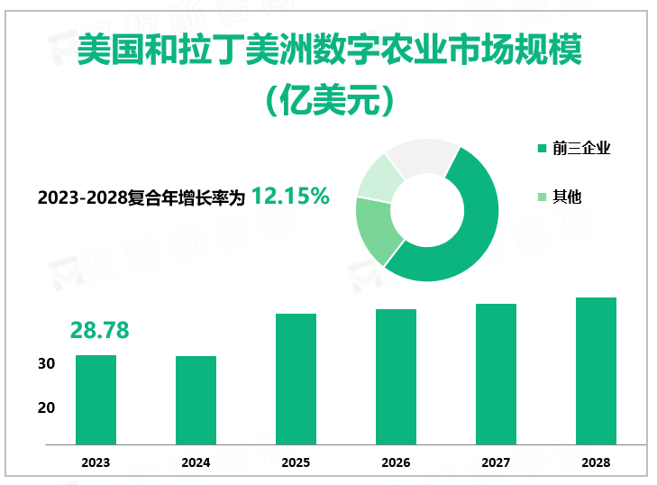 2023年美国和拉丁美洲数字农业市场规模28.78亿美元，人口的增长驱动市场需求