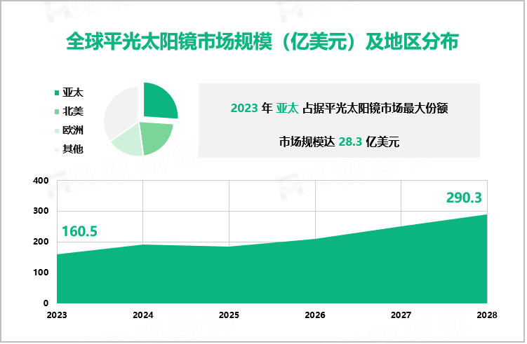 2023年平光太阳镜行业现状：全球市场规模达160.5亿美元，亚太为主要发展区域