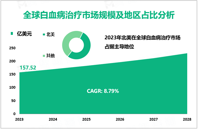 白血病治疗发展态势：2023年全球市场规模为157.52亿美元，北美居主导地位