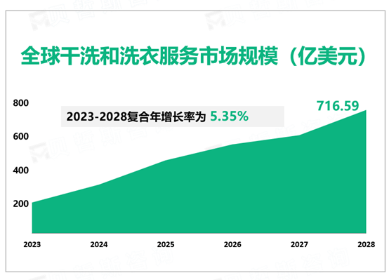 预计到2028年全球干洗和洗衣服务行业市场规模716.59亿美元，北美成为最大市