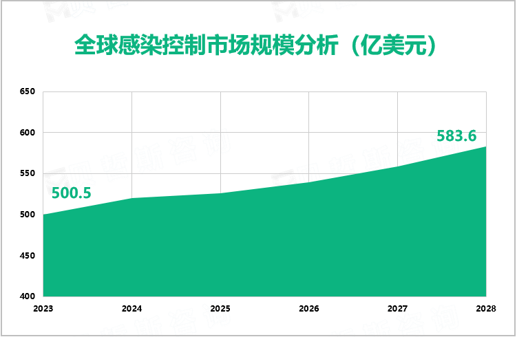 随着医院感染(HAI)发病率升高，预计2028年全球感染控制市场规模将增至583