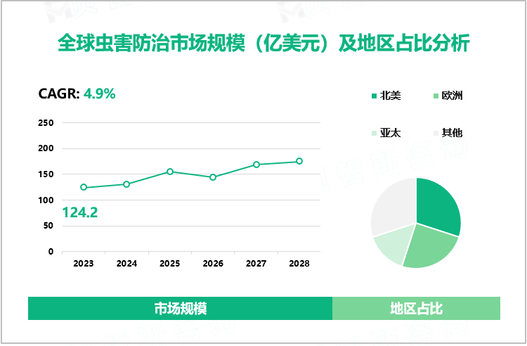 全球虫害防治市场规模（亿美元）及地区占比分析