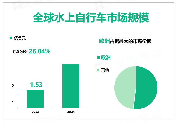 2023年全球水上自行车行业市场规模1.53亿美元，水上自行车的环保性为行业参与