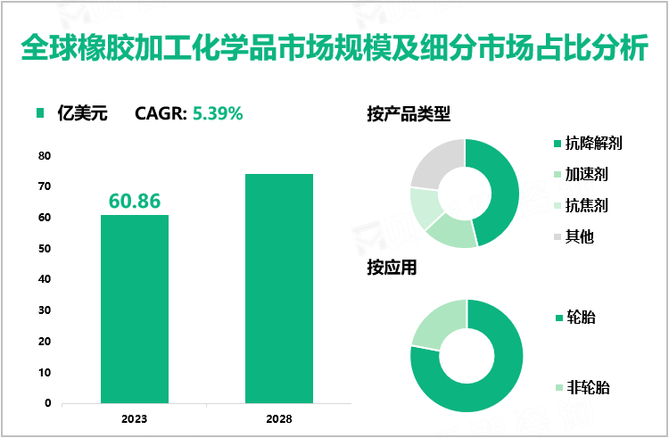 橡胶加工化学品现状分析：2023年全球市场规模为60.86亿美元，抗降解剂需求最