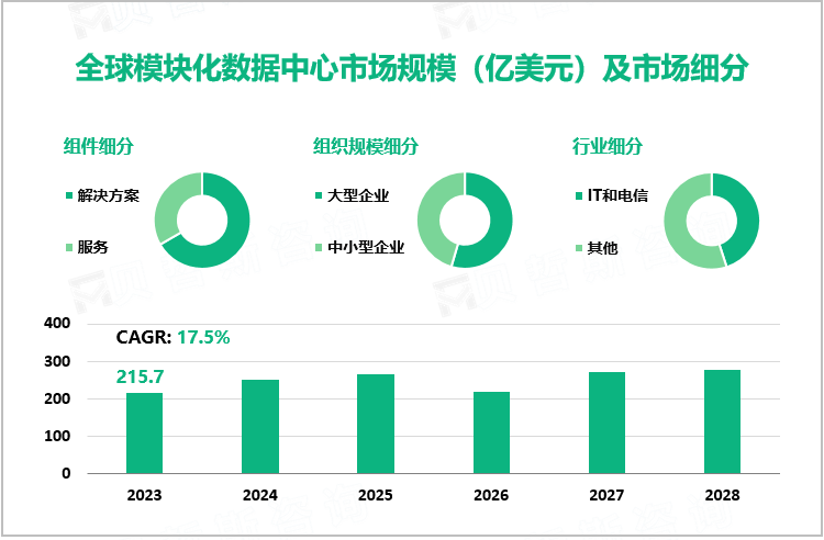 2023年模块化数据中心市场现状：全球市场规模达215.7亿美元，北美为主要发展