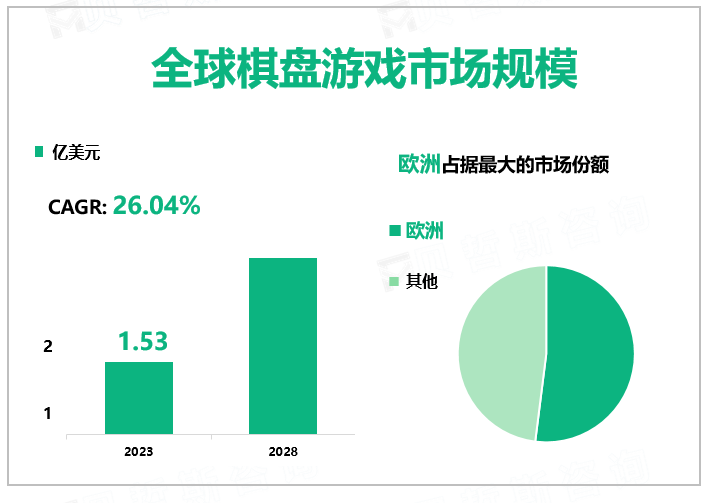 2023年全球棋盘游戏行业市场规模140.72亿美元，北美是最大的市场