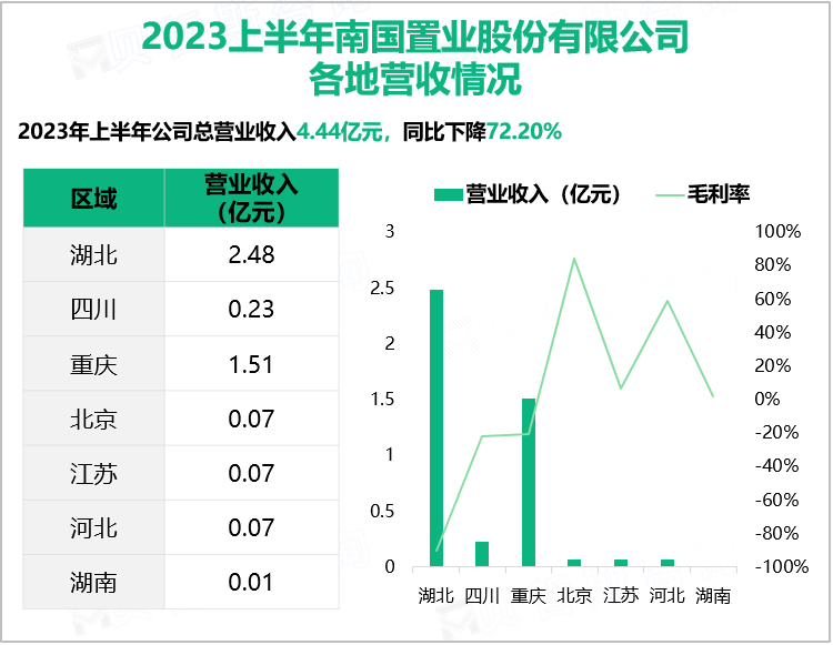 2023上半年南国置业股份有限公司各地营收情况