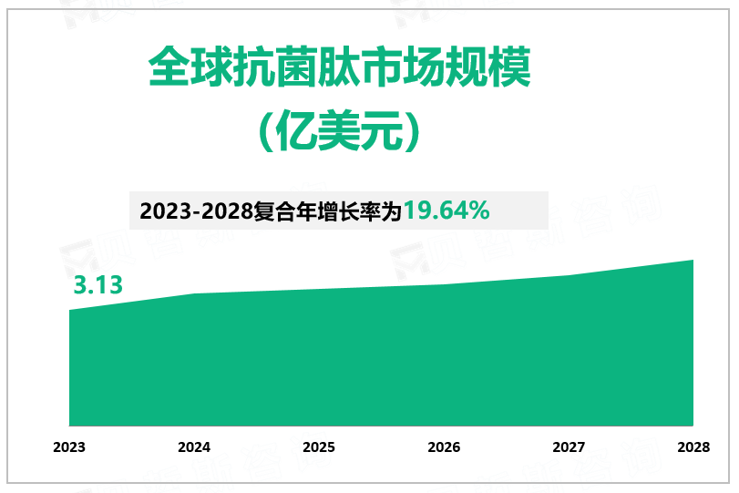 全球抗菌肽市场规模 （亿美元）