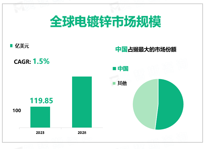 2023年全球电镀锌行业市场规模119.85亿美元，中国主导全球市场