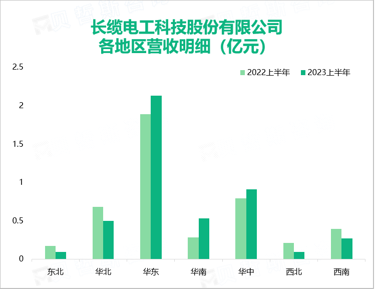 长缆电工科技股份有限公司各地区营收明细（亿元）