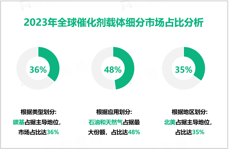 2023年全球催化剂载体市场规模为4.72亿美元，北美居主导地位