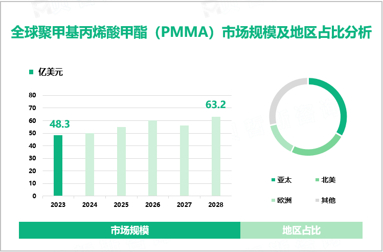 2023年聚甲基丙烯酸甲酯（PMMA）市场现状：全球市场规模达48.3亿美元，亚