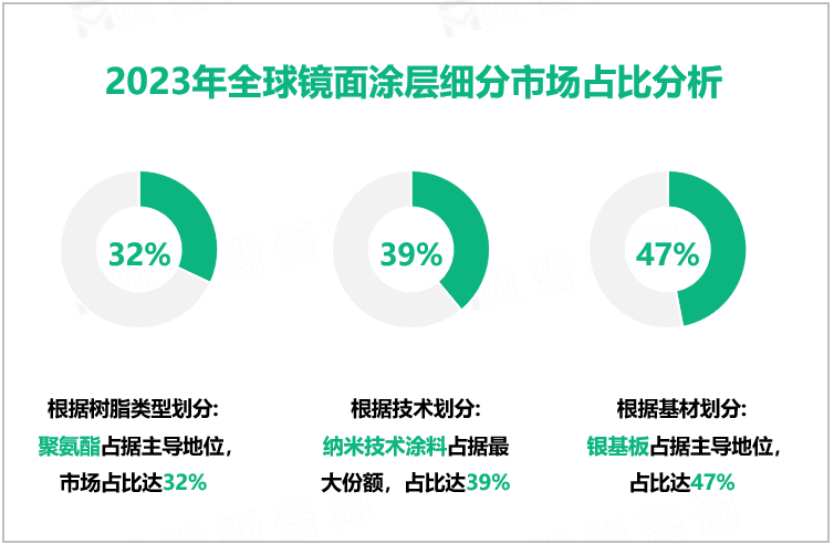 镜面涂层发展概况：2023年全球市场规模为7.32亿美元，亚太地区居主导地位
