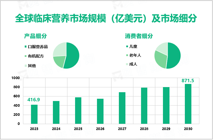 2023年全球临床营养市场规模为416.9亿美元，口服营养品细分市场占比达54%