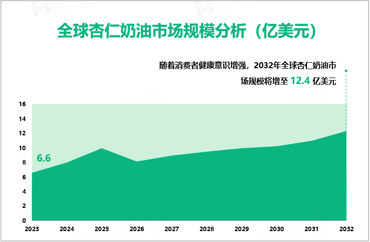 随着消费者健康意识增强，2032年全球杏仁奶油市场规模将增至12.4亿美元