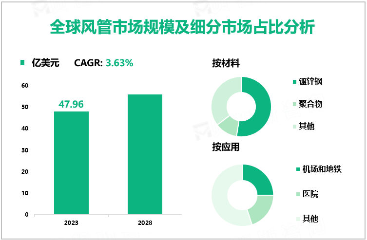 风管行业现状：2023年全球市场规模为47.96亿美元