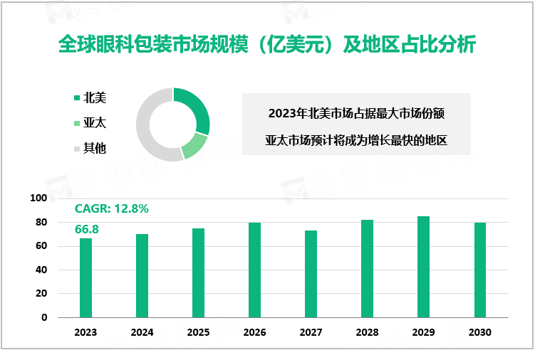 眼科包装市场现状分析：2023年全球市场规模达66.8亿美元
