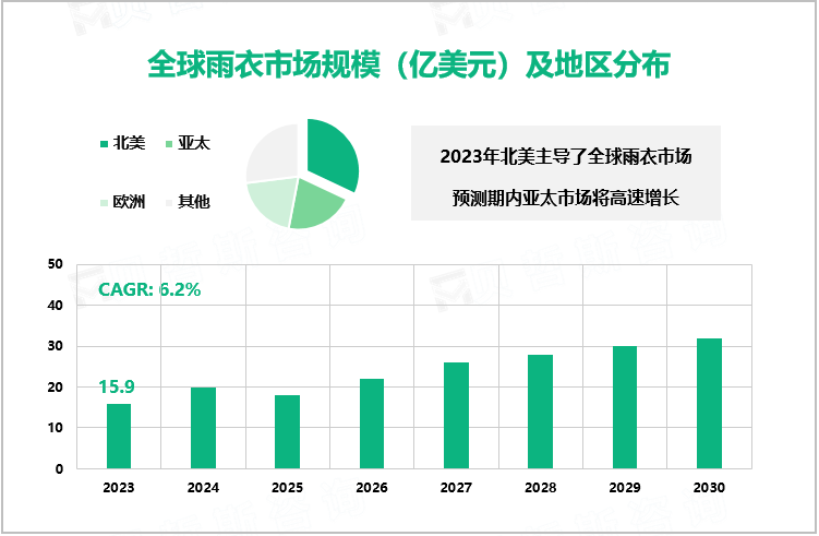 雨衣行业现状分析：2023年全球市场规模达15.9亿美元
