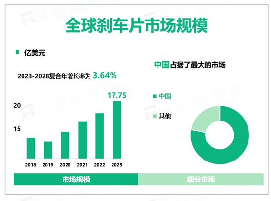 2023年全球刹车片行业市场规模17.75亿美元，原材料价格波动影响市场发展