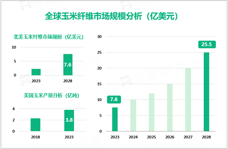 玉米纤维行业发展态势：2028年全球市场规模将增至25.5亿美元，北美市场达7.