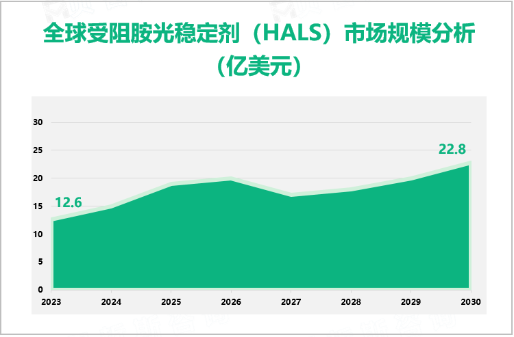 受阻胺光稳定剂（HALS）行业发展态势：2030年全球市场规模达22.8亿美元