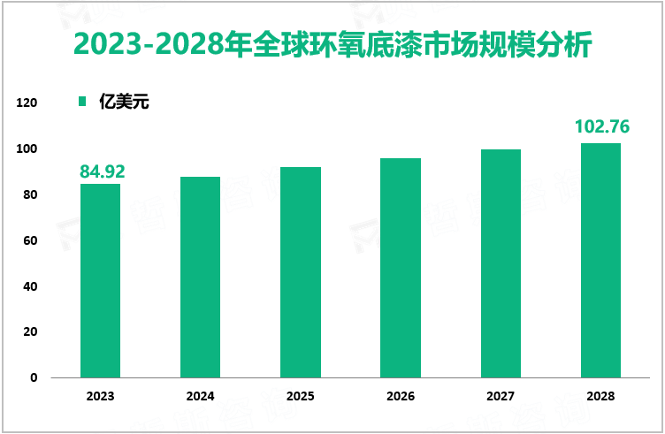 2023年全球环氧底漆市场规模为84.92亿美元，北美是主要市场