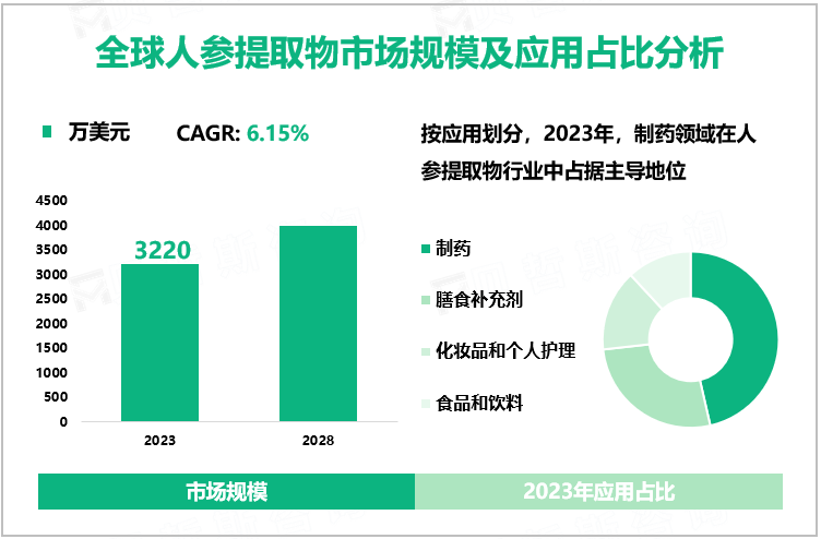 制药领域需求大，2023年全球人参提取物市场规模为3220万美元