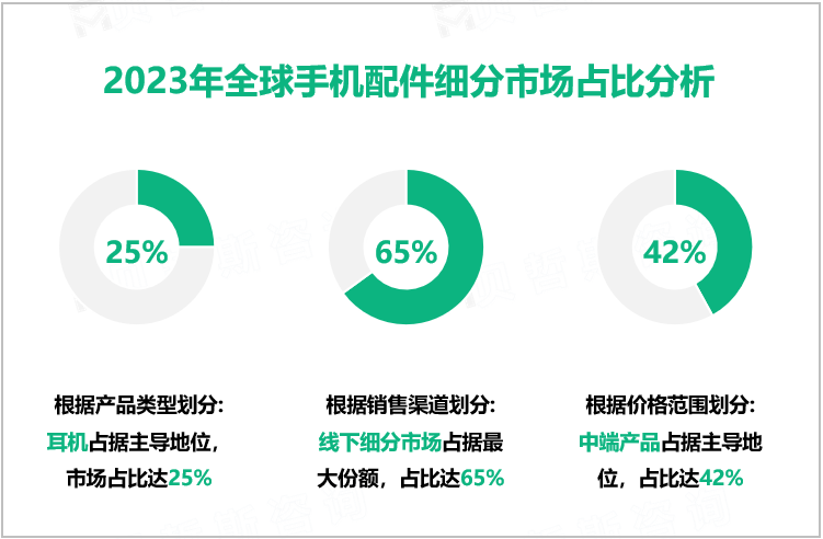手机配件发展概况：2023年全球市场规模为936.05亿美元