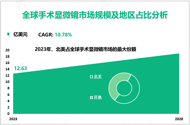手术显微镜行业前景：2023-2028年全球市场规模将以10.78%的CAGR增