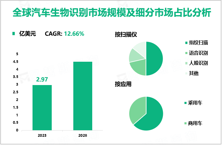2023年全球汽车生物识别市场规模为2.97亿美元，乘用车需求最大