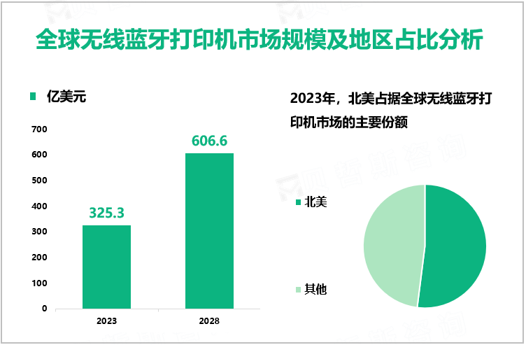 无线蓝牙打印机行业趋势：预计到2028年全球市场规模将翻一番，达到606.6亿美