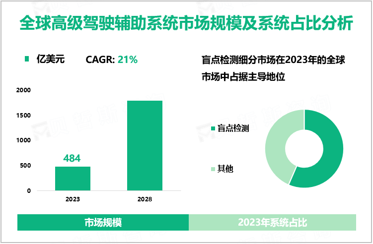 高级驾驶辅助系统（ADAS）发展概况：2023年全球市场规模为484亿美元，盲点