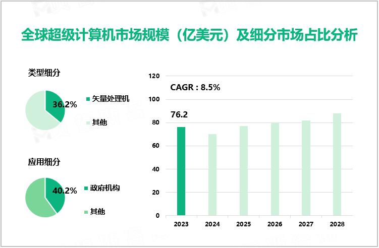 2023年超级计算机行业细分市场分析：矢量处理机占据36.2%的最大市场份额