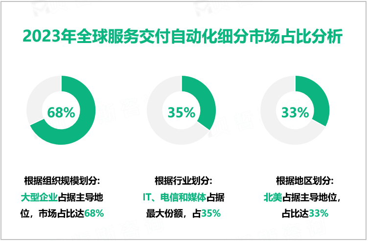 服务交付自动化发展趋势：2023-2028年全球市场规模CAGR高达28.38%