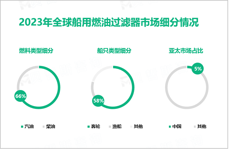 2023年船用燃油过滤器行业现状：汽油船用燃油过滤器市场份额占比达66%