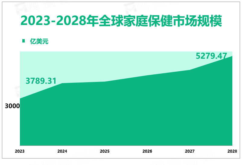 预计到2028年全球家庭保健行业市场规模将增长至5279.47亿美元，罗氏是主要