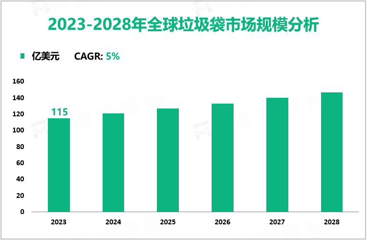 垃圾袋行业现状：2023年全球市场规模为115亿美元