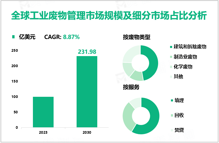 工业废物管理发展趋势：预计到2030年全球市场规模将达到231.98亿美元